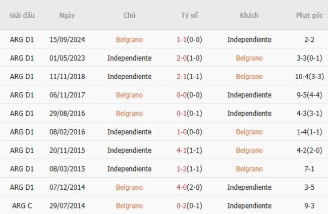 Nhận định Belgrano vs Independiente, 4h15 ngày 02/08 6 Kết quả đối đầu gần đây giữa Belgrano vs Independiente