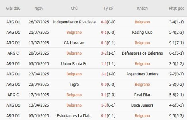 Nhận định Belgrano vs Independiente, 4h15 ngày 02/08 4 Phong độ hiện tại của Belgrano