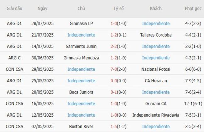 Nhận định Belgrano vs Independiente, 4h15 ngày 02/08 5 Phong độ hiện tại của Independiente